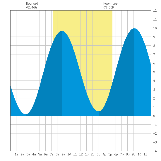 Damariscotta tide chart for Friday, November 4, 2022