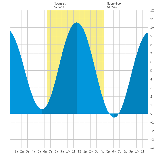 Damariscotta tide chart for Wednesday, November 9, 2022