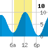 Damariscotta tide chart for Saturday, December 10, 2022