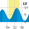 Damariscotta tide chart for Monday, December 12, 2022