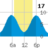 Damariscotta tide chart for Saturday, December 17, 2022