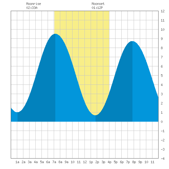 Damariscotta tide chart for Monday, December 19, 2022