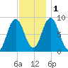 Damariscotta tide chart for Thursday, December 1, 2022