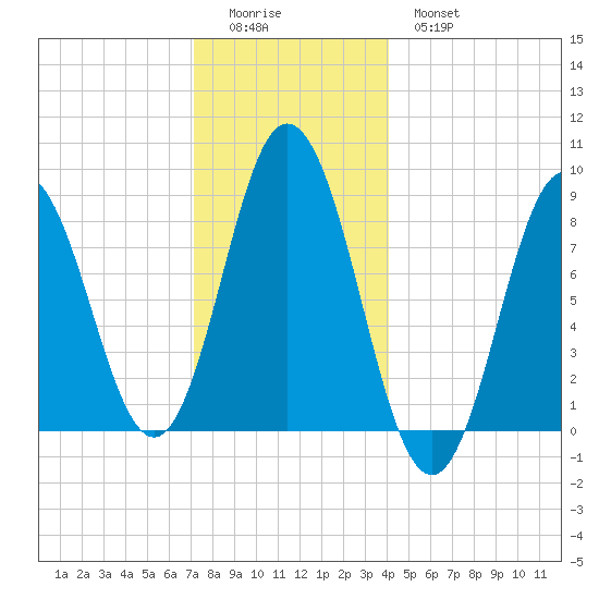 Damariscotta tide chart for Saturday, December 24, 2022