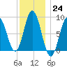 Damariscotta tide chart for Saturday, December 24, 2022