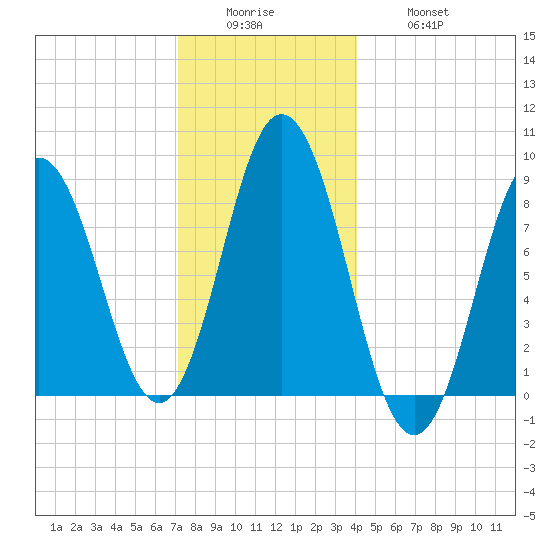 Damariscotta tide chart for Sunday, December 25, 2022