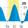 Damariscotta tide chart for Sunday, December 25, 2022