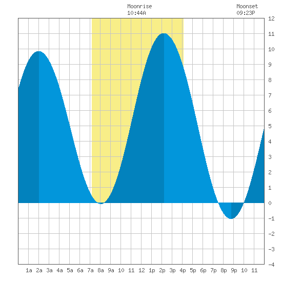 Damariscotta tide chart for Tuesday, December 27, 2022