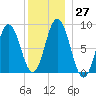 Damariscotta tide chart for Tuesday, December 27, 2022