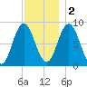Damariscotta tide chart for Friday, December 2, 2022