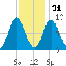 Damariscotta tide chart for Saturday, December 31, 2022