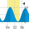 Damariscotta tide chart for Sunday, December 4, 2022