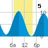 Damariscotta tide chart for Monday, December 5, 2022