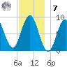 Damariscotta tide chart for Wednesday, December 7, 2022