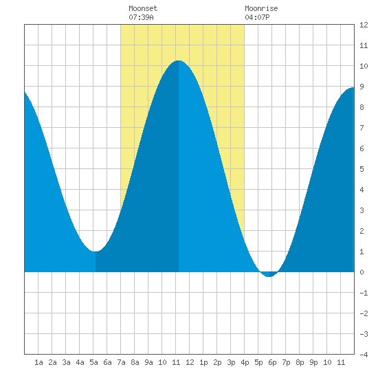 Damariscotta tide chart for Thursday, December 8, 2022