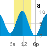 Damariscotta tide chart for Thursday, December 8, 2022