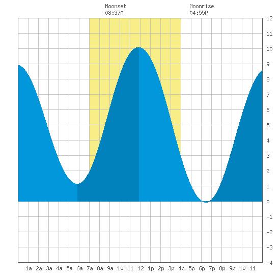 Damariscotta tide chart for Friday, December 9, 2022