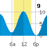 Damariscotta tide chart for Friday, December 9, 2022