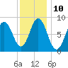 Damariscotta tide chart for Tuesday, January 10, 2023