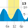 Damariscotta tide chart for Friday, January 13, 2023