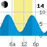 Damariscotta tide chart for Saturday, January 14, 2023