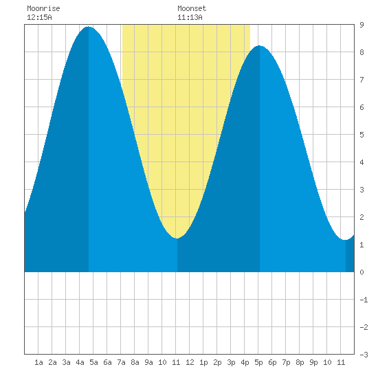 Damariscotta tide chart for Sunday, January 15, 2023
