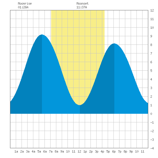 Damariscotta tide chart for Monday, January 16, 2023