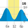 Damariscotta tide chart for Monday, January 16, 2023