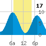 Damariscotta tide chart for Tuesday, January 17, 2023