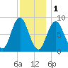 Damariscotta tide chart for Sunday, January 1, 2023