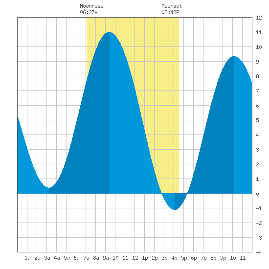 Damariscotta tide chart for Friday, January 20, 2023