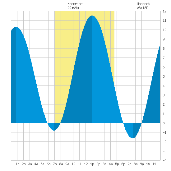 Damariscotta tide chart for Tuesday, January 24, 2023