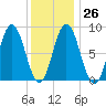 Damariscotta tide chart for Thursday, January 26, 2023