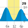 Damariscotta tide chart for Sunday, January 29, 2023
