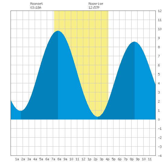Damariscotta tide chart for Monday, January 2, 2023