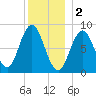 Damariscotta tide chart for Monday, January 2, 2023