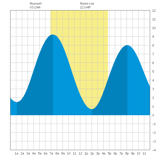 Damariscotta tide chart for Tuesday, January 31, 2023