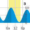Damariscotta tide chart for Tuesday, January 3, 2023