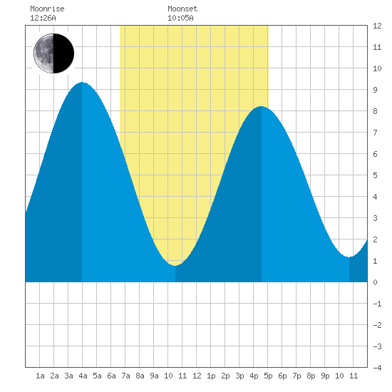 Damariscotta tide chart for Monday, February 13, 2023