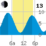 Damariscotta tide chart for Monday, February 13, 2023