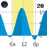 Damariscotta tide chart for Monday, February 20, 2023