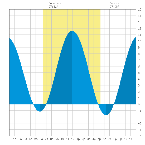Damariscotta tide chart for Tuesday, February 21, 2023
