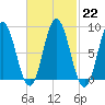 Damariscotta tide chart for Wednesday, February 22, 2023