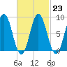 Damariscotta tide chart for Thursday, February 23, 2023