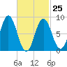 Damariscotta tide chart for Saturday, February 25, 2023
