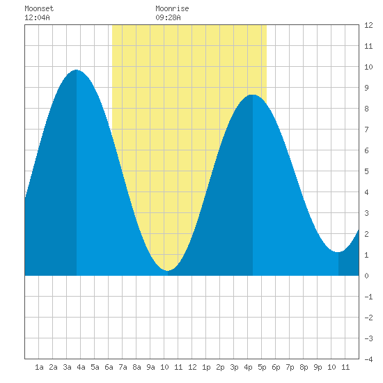 Damariscotta tide chart for Sunday, February 26, 2023
