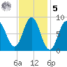Damariscotta tide chart for Sunday, February 5, 2023