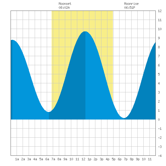 Damariscotta tide chart for Tuesday, February 7, 2023