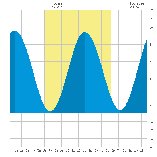 Damariscotta tide chart for Friday, March 10, 2023