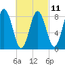 Damariscotta tide chart for Saturday, March 11, 2023